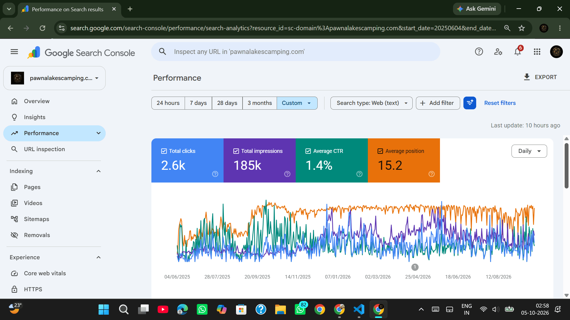Google Search Console performance report for Pawna Lake Camping